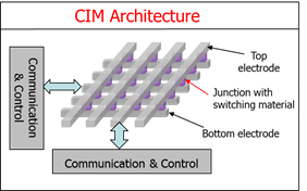 CIM Architecture